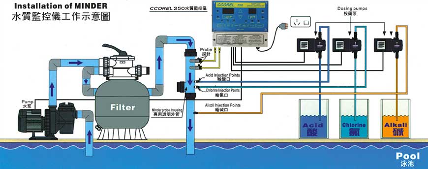 pool controller with dosing pump